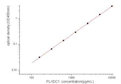 Sandwich ELISA TEM7/PLXDC1 Antibody Pair [HRP]
